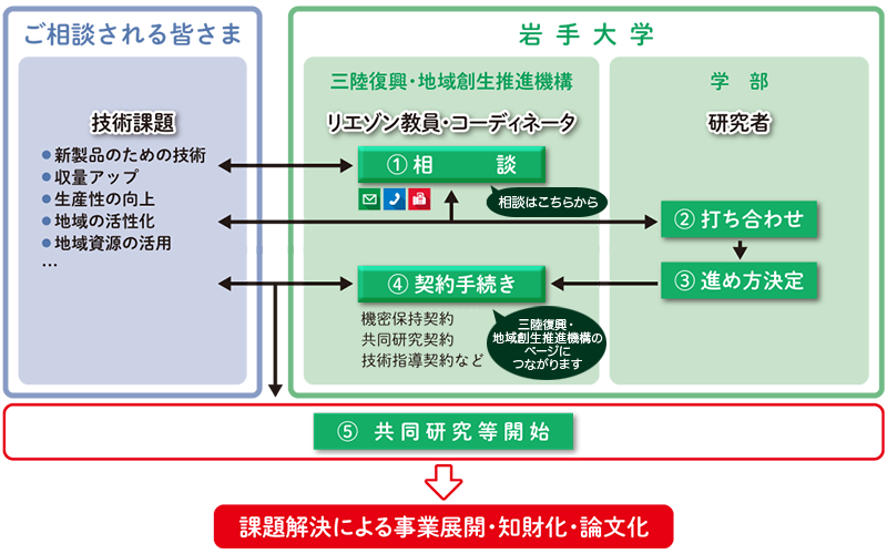 技術相談の流れ