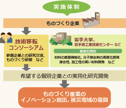 実施体制