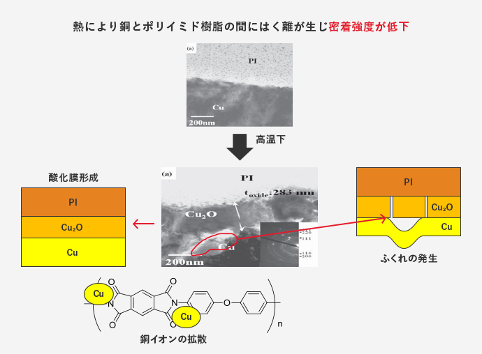 熱により銅とポリイミド樹脂の間にはく離が生じ密着強度が低下
