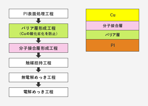 高温環境に対応する金属めっきプロセス