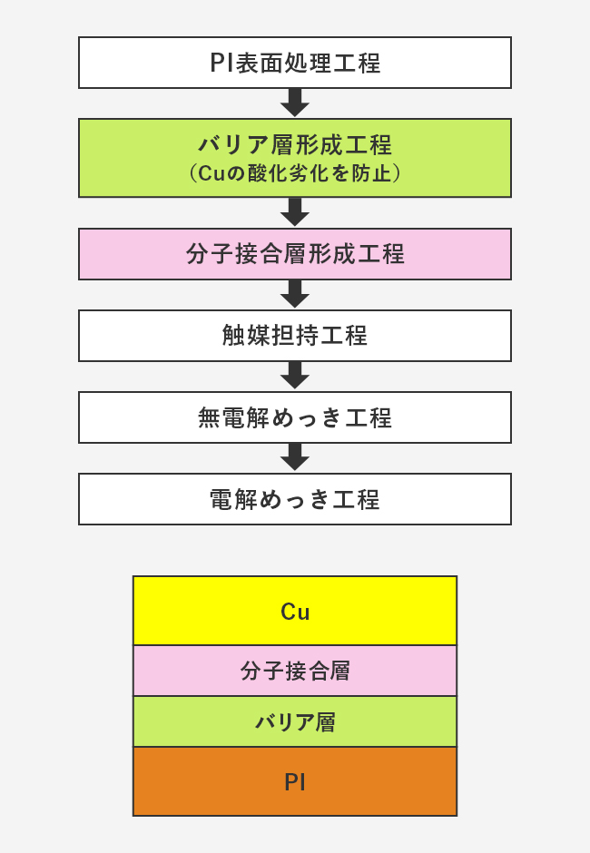 高温環境に対応する金属めっきプロセス