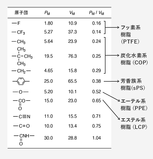 原子団のモル分極(PM)とモル体積(VM)