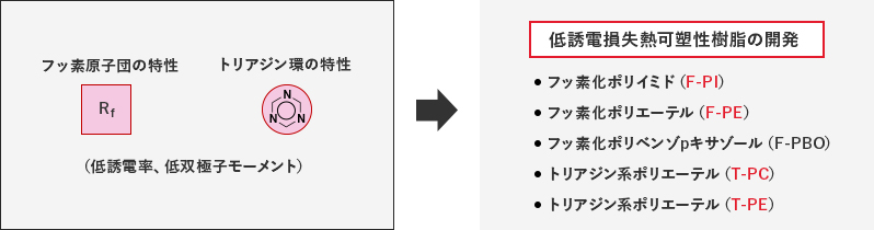 低誘電損失樹脂の基本設計