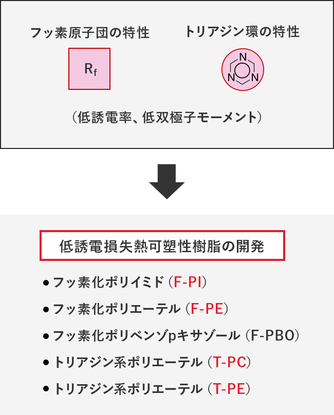 低誘電損失樹脂の基本設計