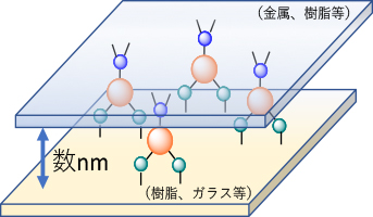 分子接合剤で異種材料間を化学結合で接合する技術の図解
