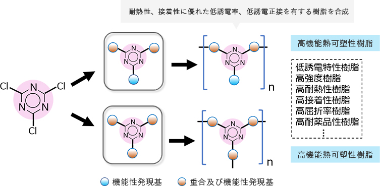 トリアジン樹脂合成技術図(岩手大学発精密合成技術)