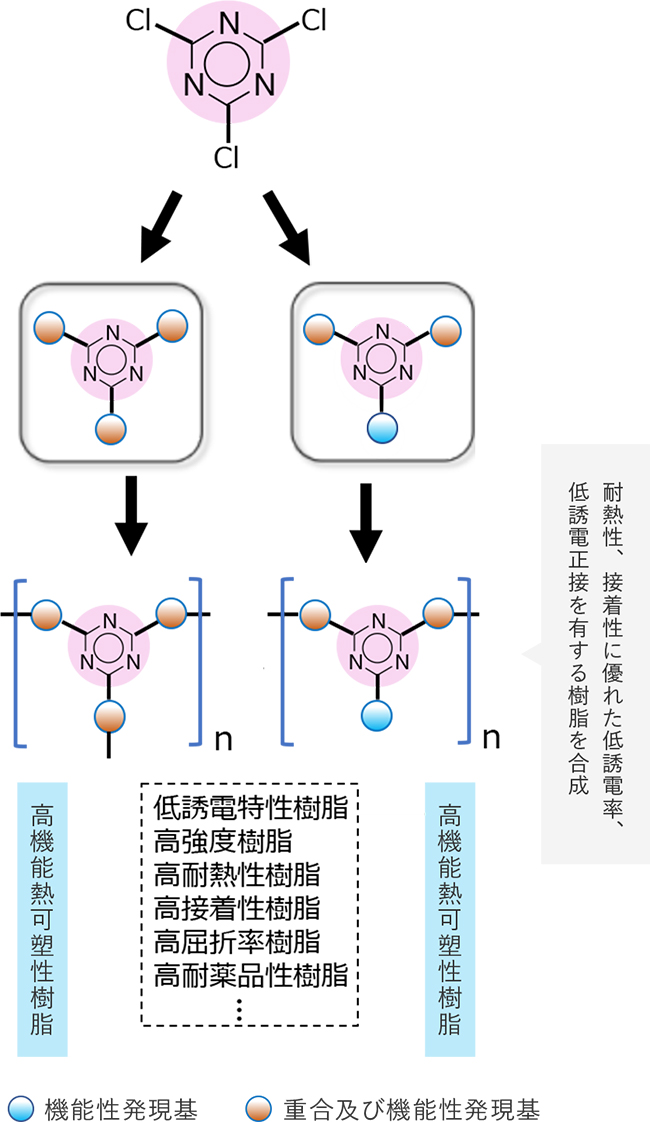 トリアジン樹脂合成技術図(岩手大学発精密合成技術)