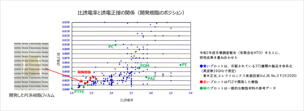 比誘電率と誘電正接の関係(開発樹脂のポジション)