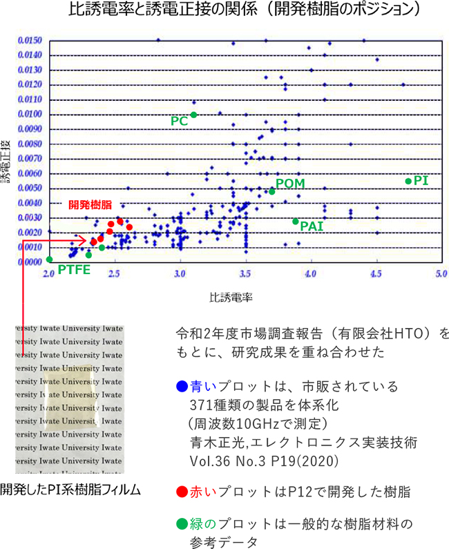 比誘電率と誘電正接の関係(開発樹脂のポジション)