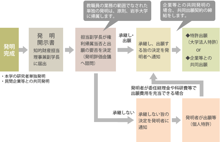著作権、回路配置、種苗品種、ノウハウ、研究成果有体物の届出時期