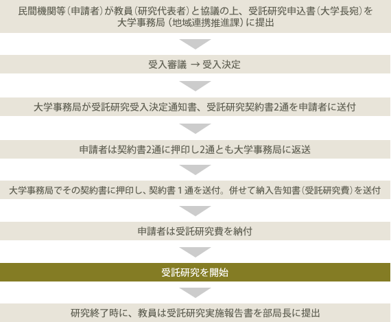 受託研究の申し込みから開始まで