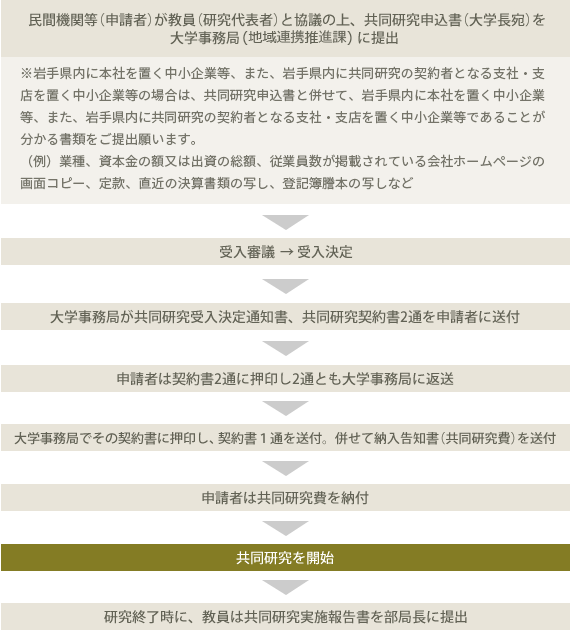 共同研究の申し込み手続き